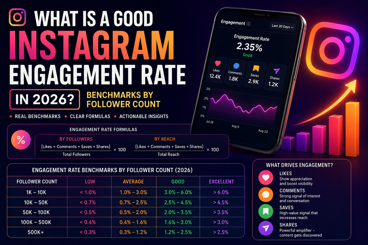 What Is a Good Instagram Engagement Rate in 2026?